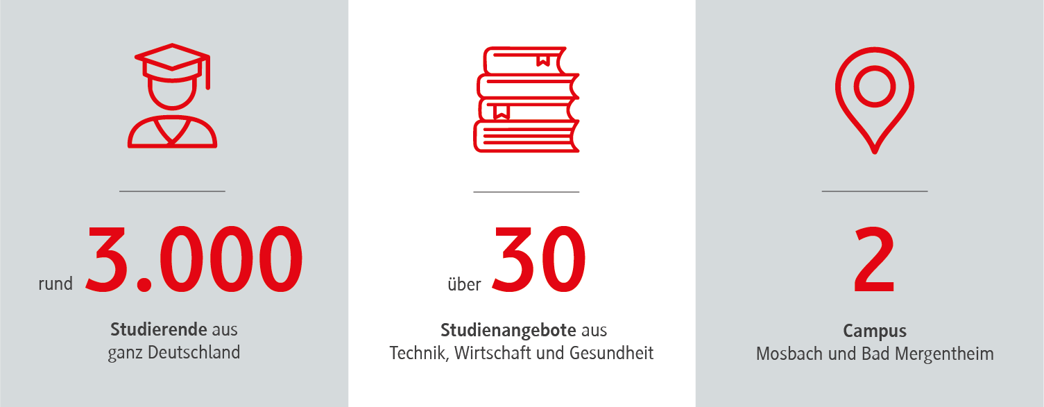 rund 3.000 Studierende, über 30 Studienangebote in Wirtschaft, Technik und Gesundheit, 2 Campus (Mosbach und Bad Mergentheim)