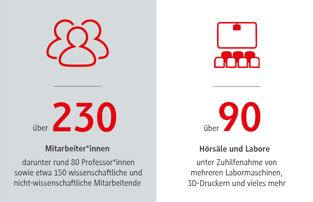 über 230 Mitarbeiter*innen (darunter ca. 80 Professor*innen) in über 90 Hörsälen und Laboren unter Zuhilfenahme von mehreren Labormaschinen, 3D-Druckern und vieles mehr