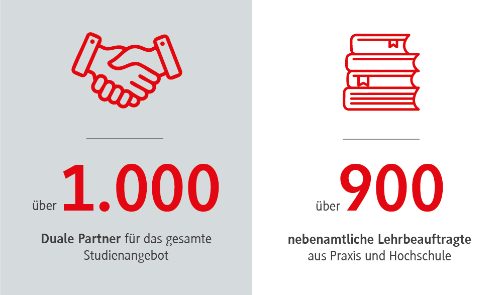 über 1000 Unternehmen als Ausbildungspartner, über 900 nebenamtliche Lehrbeauftragte aus Praxis und Hochschule