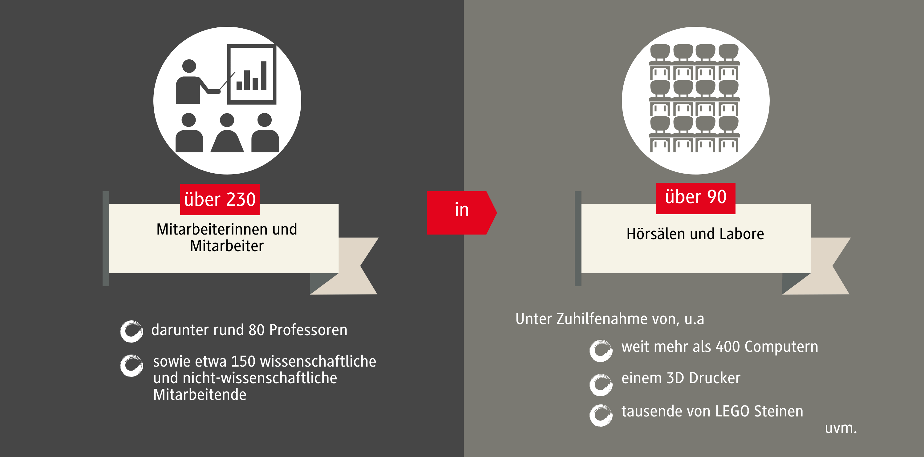 über 230 Mitarbeitenr*innen (darunter ca. 80 Professor*innen) in über 90 Hörsälen und Laboren unter Zuhilfenahme von u.a. mehr als 400 Computern, einem 3D-Drucker, tausede von LEGO-Steinen und vielem mehr