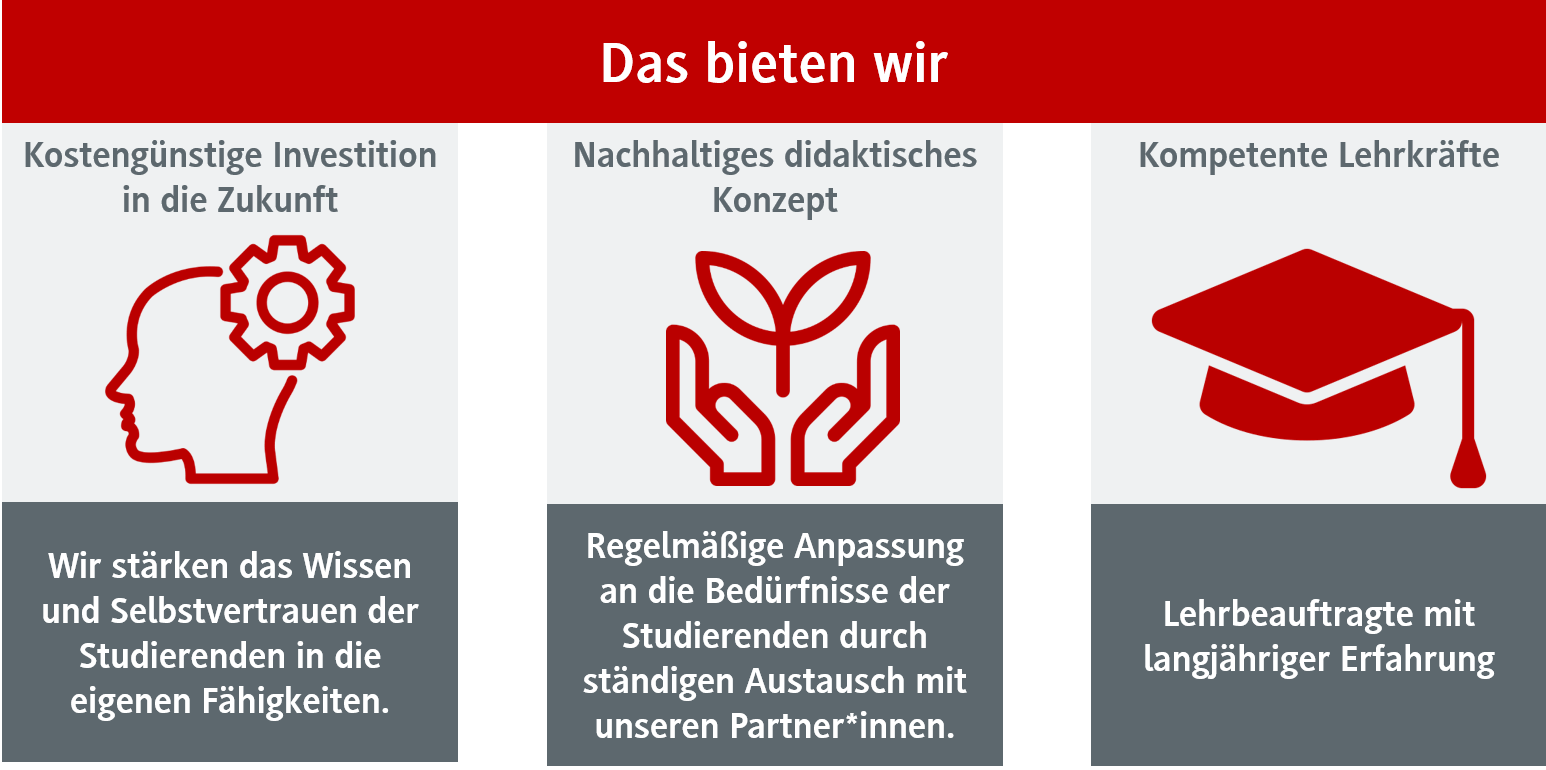 Das bieten wir: 1. Kostengünstige Investition in die Zukunft: Wir stärken das Wissen und Selbstvertrauen der Studierenden in die eigenen Fähigkeiten. 2. Nachhaltiges didaktisches Konzept: Regelmäßige Anpassung an die Bedürfnisse der Studierenden durch ständigen Austausch mit unseren Partner*innen. 3. Kompetente Lehrkräfte: Lehrbeauftragte mit langjähriger Erfahrung.